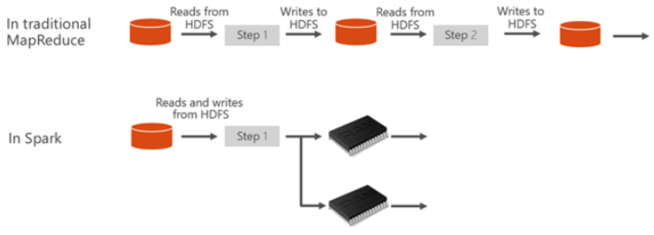 Analyse Data With Spark Pool In Azure Synapse Analytics
